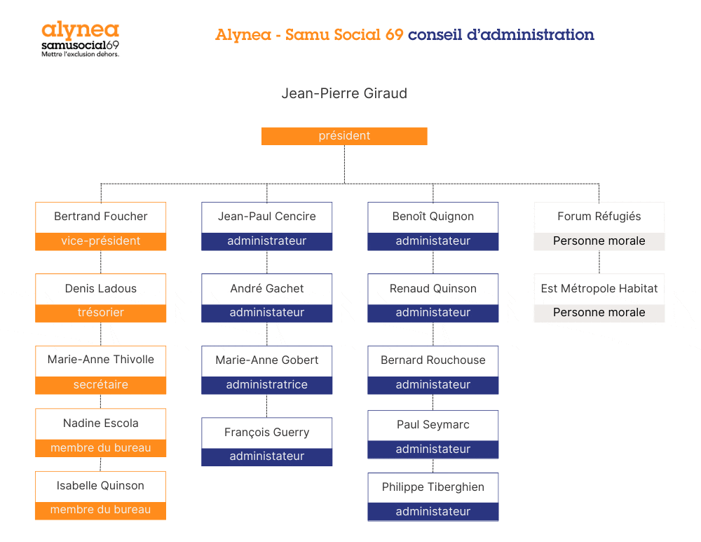 Organigramme du conseil d'administration